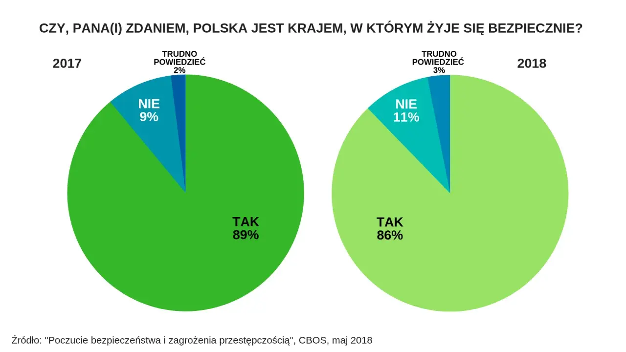 Czy jest bezpiecznie w Polsce? Sprawdź najnowsze statystyki i zagrożenia.